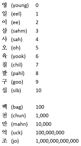 Counting Numbers In Korean The Korean Numbering System