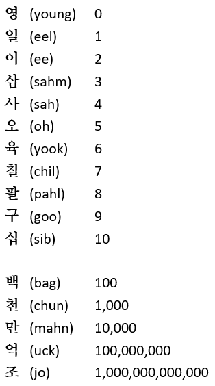 Korean Numbers