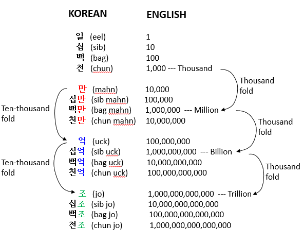 1000 (One Thousand) - 1100 (One Thousand One Hundred) - Counting